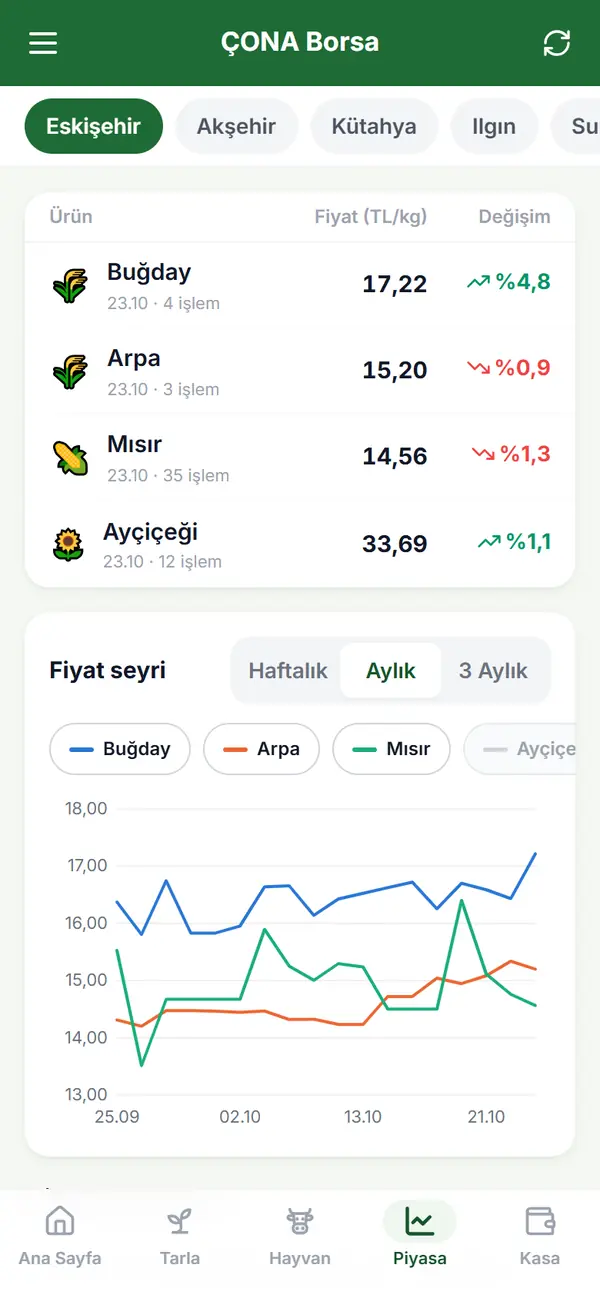 Borsa ekranı: Eskişehir borsasında buğday, arpa, mısır ve ayçiçeği fiyatları ve fiyat seyri